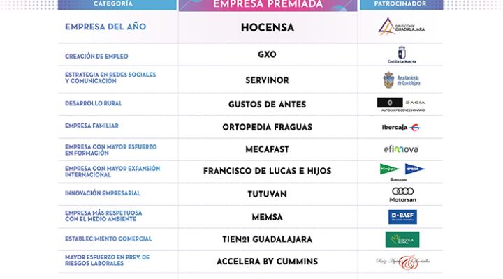Hocensa, Empresa del A�o en los Premios Excelencia Empresarial 2025 de CEOE-CEPYME Guadalajara
