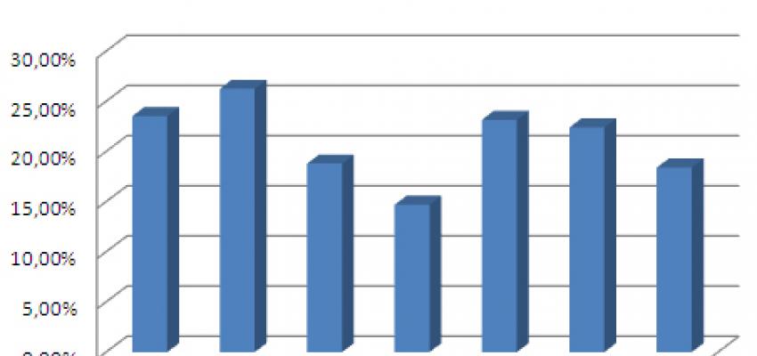Disminuye el paro en 545 personas en la provincia de Guadalajara
