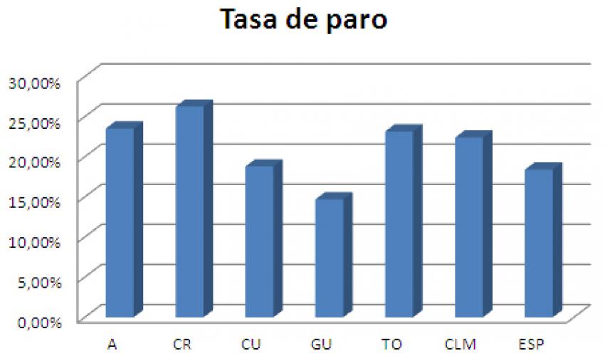 Disminuye el paro en 545 personas en la provincia de Guadalajara